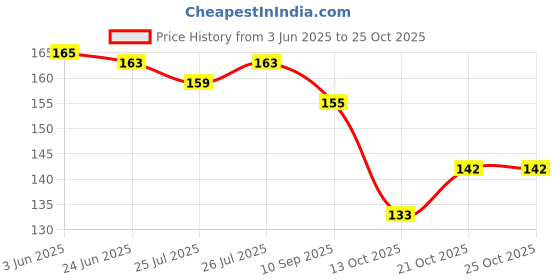 flipkart.com laxmi Women Red Pouch laxmi Price History Graph from 3 Jun 2025 to 24 Oct 2025