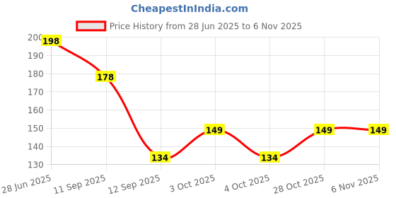 flipkart.com geetacreation Women Red Pouch geetacreation Price History Graph from 28 Jun 2025 to 3 Nov 2025