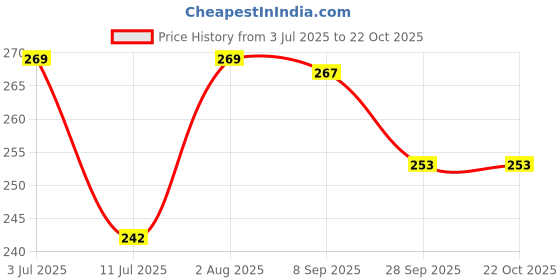 flipkart.com jivon Women Red, Red Potli jivon Price History Graph from 3 Jul 2025 to 21 Oct 2025