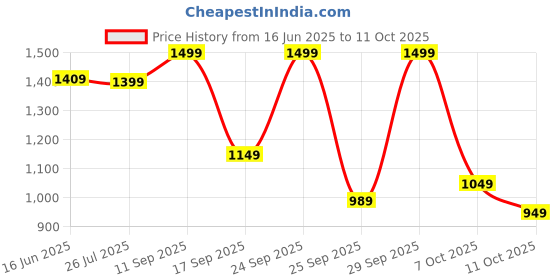 flipkart.com lavie Women Red Satchel - Regular Size lavie Price History Graph from 16 Jun 2025 to 11 Oct 2025