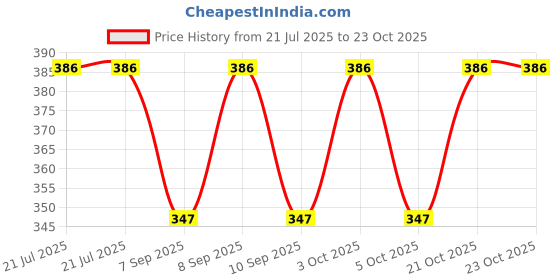 flipkart.com ncbags Women Red Shoulder Bag ncbags Price History Graph from 21 Jul 2025 to 22 Oct 2025