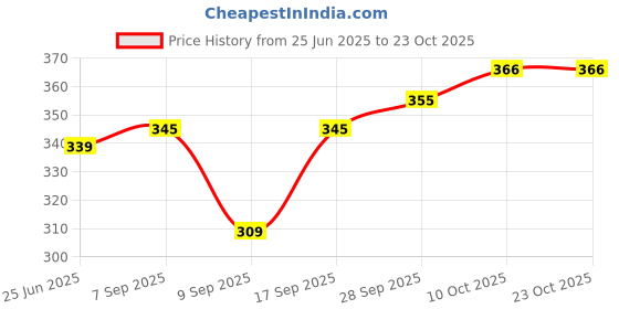 flipkart.com carrylux Women Red Shoulder Bag carrylux Price History Graph from 25 Jun 2025 to 22 Oct 2025