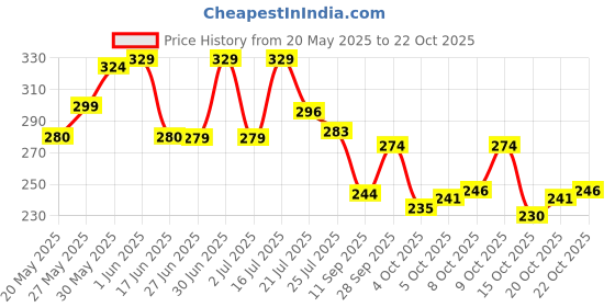 flipkart.com ensac Women Red Shoulder Bag ensac Price History Graph from 20 May 2025 to 20 Oct 2025