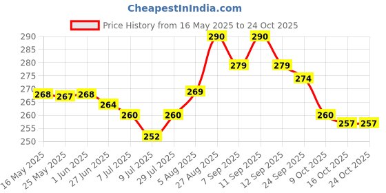 flipkart.com paradise fashion Women Red Shoulder Bag paradise fashion Price History Graph from 16 May 2025 to 22 Oct 2025