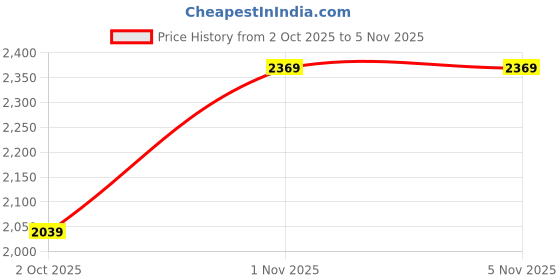 flipkart.com hidesign Women Red Shoulder Bag - Extra Spacious hidesign Price History Graph from 2 Oct 2025 to 4 Nov 2025