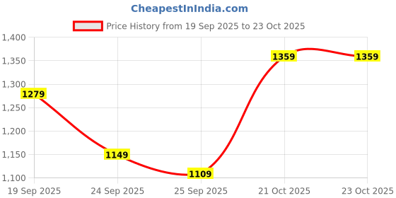 flipkart.com lavie Women Red Shoulder Bag - Extra Spacious lavie Price History Graph from 19 Sep 2025 to 23 Oct 2025