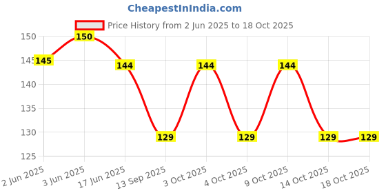 flipkart.com contra Women Red Synthetic Belt contra Price History Graph from 2 Jun 2025 to 18 Oct 2025