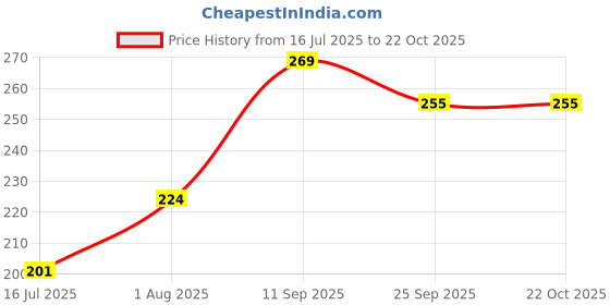 flipkart.com jivon Women Red, Tan Potli jivon Price History Graph from 16 Jul 2025 to 21 Oct 2025