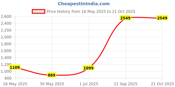 flipkart.com lavie Women Red Tote lavie Price History Graph from 16 May 2025 to 21 Oct 2025