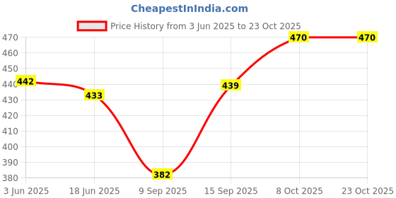 flipkart.com carrylux Women Red Tote carrylux Price History Graph from 3 Jun 2025 to 23 Oct 2025
