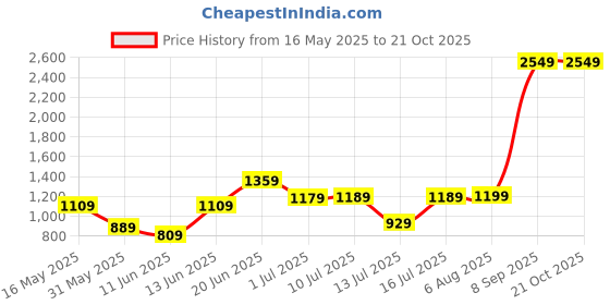 flipkart.com lavie Women Red Tote lavie Price History Graph from 16 May 2025 to 21 Oct 2025