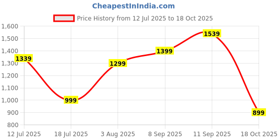 flipkart.com lavie Women Red Tote lavie Price History Graph from 12 Jul 2025 to 18 Oct 2025