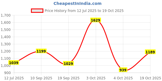 flipkart.com lavie Women Red Tote lavie Price History Graph from 12 Jul 2025 to 19 Oct 2025