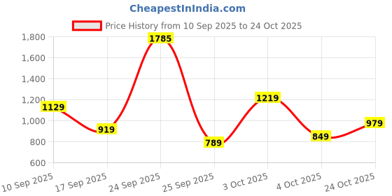 flipkart.com lavie Women Red Tote lavie Price History Graph from 10 Sep 2025 to 24 Oct 2025