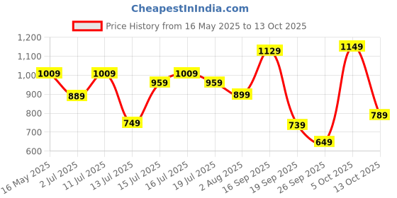 flipkart.com lavie Women Red Tote - Extra Spacious lavie Price History Graph from 16 May 2025 to 13 Oct 2025