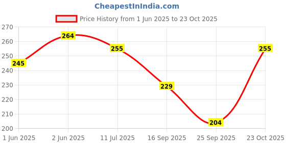 flipkart.com finesse Women Red, White, Beige Mock Camisole finesse Price History Graph from 1 Jun 2025 to 23 Oct 2025