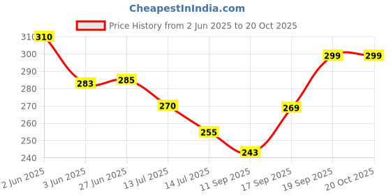 flipkart.com slingstyle Women Red, White, Black, Yellow, Green Coin Purse slingstyle Price History Graph from 2 Jun 2025 to 20 Oct 2025