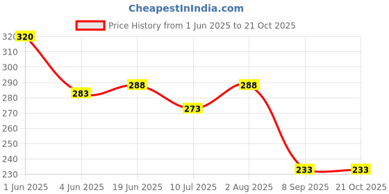 flipkart.com slingstyle Women Red, White, Black, Yellow, Green Coin Purse slingstyle Price History Graph from 1 Jun 2025 to 20 Oct 2025