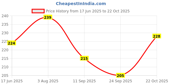 flipkart.com astrid Women Red, White, Brown Pouch astrid Price History Graph from 17 Jun 2025 to 22 Oct 2025