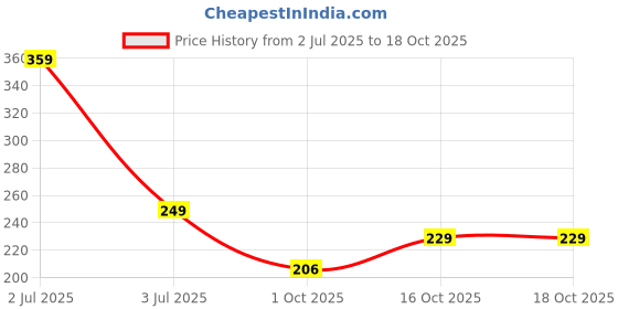 flipkart.com glorsio Women Red, White, Dark Green Mock Camisole glorsio Price History Graph from 2 Jul 2025 to 18 Oct 2025