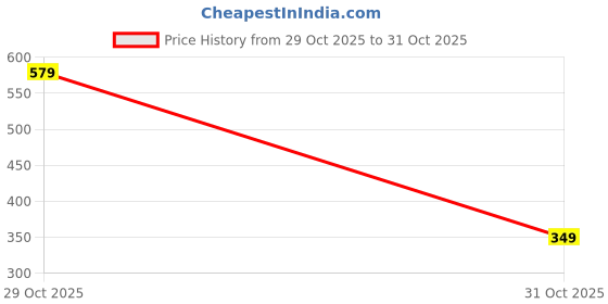 flipkart.com glorsio Women Red, White, Green, Yellow, Orange Mock Camisole glorsio Price History Graph from 29 Oct 2025 to 31 Oct 2025
