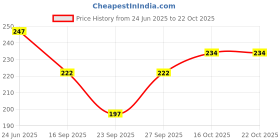 flipkart.com finesse Women Red, White, Pink Mock Camisole finesse Price History Graph from 24 Jun 2025 to 21 Oct 2025