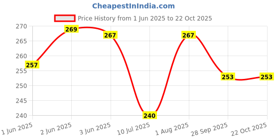 flipkart.com jivon Women Red, Yellow Potli jivon Price History Graph from 1 Jun 2025 to 21 Oct 2025