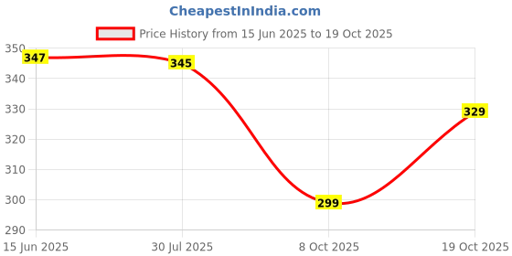 flipkart.com sellingsea Women Regular Fit Beige Cotton Blend Trousers sellingsea Price History Graph from 15 Jun 2025 to 19 Oct 2025