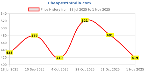 flipkart.com tokyo talkies Women Regular Fit Beige Cotton Blend Trousers tokyo talkies Price History Graph from 18 Jul 2025 to 31 Oct 2025