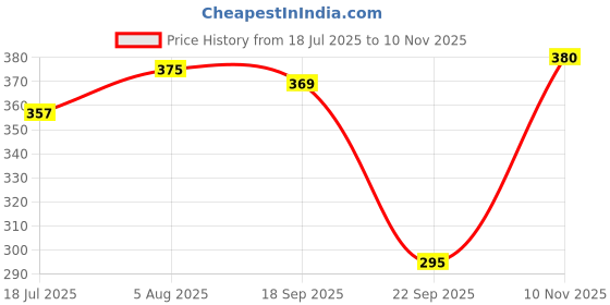 flipkart.com kisura Women Regular Fit Beige Lycra Blend Trousers kisura Price History Graph from 18 Jul 2025 to 10 Nov 2025
