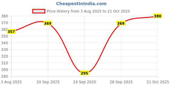 flipkart.com kisura Women Regular Fit Beige Lycra Blend Trousers kisura Price History Graph from 3 Aug 2025 to 21 Oct 2025