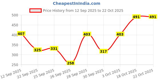 flipkart.com kotty Women Regular Fit Beige Lycra Blend Trousers kotty Price History Graph from 12 Sep 2025 to 22 Oct 2025
