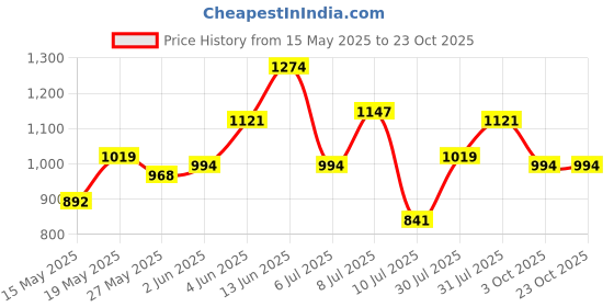 flipkart.com dressberry Women Regular Fit Beige Polyester Trousers dressberry Price History Graph from 15 May 2025 to 22 Oct 2025
