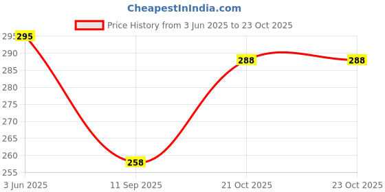 flipkart.com venitywave Women Regular Fit Beige Pure Cotton Trousers venitywave Price History Graph from 3 Jun 2025 to 23 Oct 2025