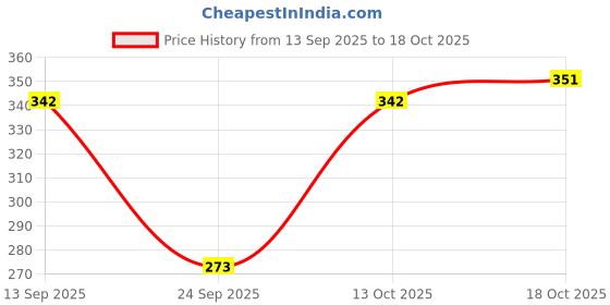 flipkart.com prin fashion house Women Regular Fit Beige Pure Cotton Trousers prin fashion house Price History Graph from 13 Sep 2025 to 18 Oct 2025