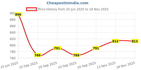 flipkart.com sassafras Women Regular Fit Beige Viscose Rayon Trousers sassafras Price History Graph from 25 Jun 2025 to 17 Nov 2025