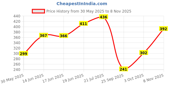 flipkart.com kotty Women Regular Fit Beige Viscose Rayon Trousers kotty Price History Graph from 30 May 2025 to 8 Nov 2025