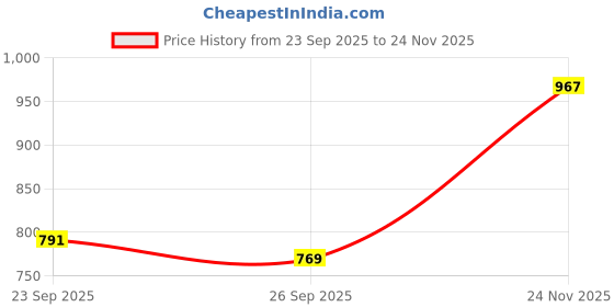 flipkart.com sassafras Women Regular Fit Beige Viscose Rayon Trousers sassafras Price History Graph from 23 Sep 2025 to 24 Nov 2025
