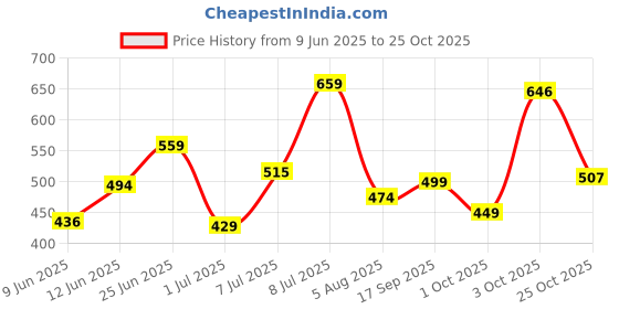 flipkart.com tokyo talkies Women Regular Fit Black, Black Cotton Blend Trousers tokyo talkies Price History Graph from 9 Jun 2025 to 25 Oct 2025