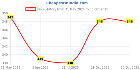 flipkart.com neysa Women Regular Fit Black Cotton Blend Trousers neysa Price History Graph from 31 May 2025 to 30 Oct 2025