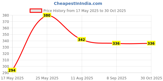 flipkart.com nekdi Women Regular Fit Black Cotton Blend Trousers nekdi Price History Graph from 17 May 2025 to 30 Oct 2025
