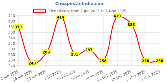 flipkart.com tokyo talkies Women Regular Fit Black Cotton Blend Trousers tokyo talkies Price History Graph from 2 Jun 2025 to 2 Nov 2025