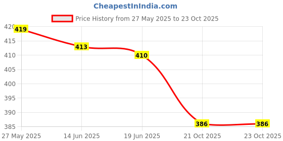 flipkart.com trend level Women Regular Fit Black Cotton Blend Trousers trend level Price History Graph from 27 May 2025 to 22 Oct 2025