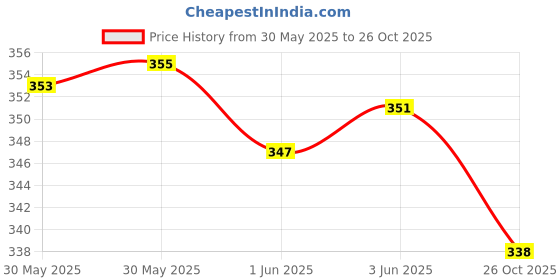 flipkart.com richa fashion Women Regular Fit Black Cotton Blend Trousers richa fashion Price History Graph from 30 May 2025 to 26 Oct 2025