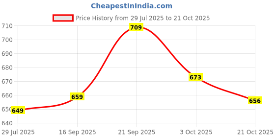 flipkart.com leriya fashion Women Regular Fit Black Cotton Blend Trousers leriya fashion Price History Graph from 29 Jul 2025 to 21 Oct 2025
