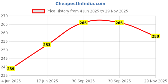 flipkart.com unique choice Women Regular Fit Black Cotton Blend Trousers unique choice Price History Graph from 4 Jun 2025 to 29 Nov 2025