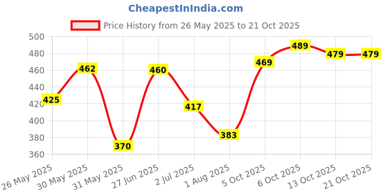 flipkart.com tokyo talkies Women Regular Fit Black Cotton Blend Trousers tokyo talkies Price History Graph from 26 May 2025 to 21 Oct 2025