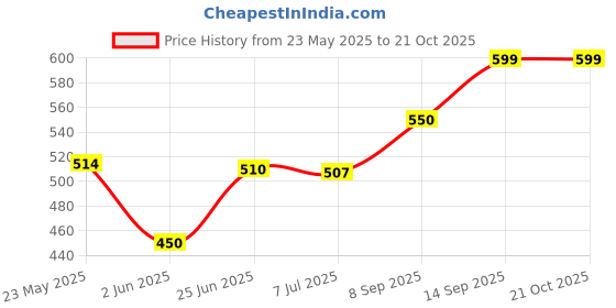 flipkart.com tokyo talkies Women Regular Fit Black Cotton Blend Trousers tokyo talkies Price History Graph from 23 May 2025 to 21 Oct 2025
