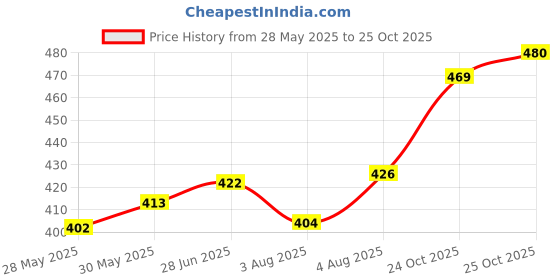 flipkart.com tokyo talkies Women Regular Fit Black Cotton Blend Trousers tokyo talkies Price History Graph from 28 May 2025 to 24 Oct 2025