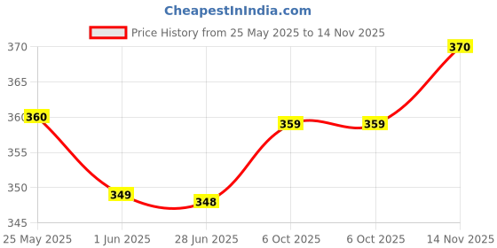 flipkart.com belfry Women Regular Fit Black Cotton Blend Trousers belfry Price History Graph from 25 May 2025 to 14 Nov 2025